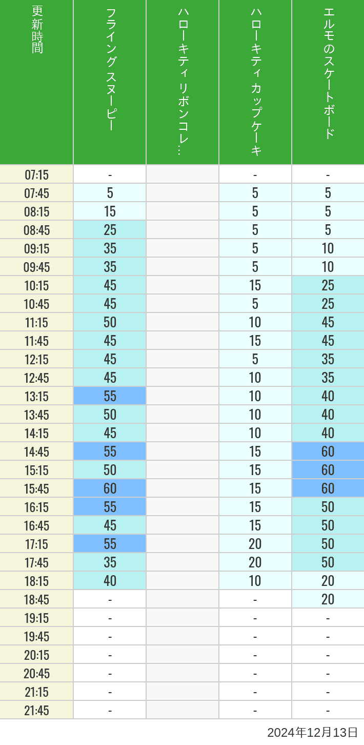 Table of wait times for Flying Snoopy, Hello Kitty Ribbon, Kittys Cupcake and Elmos Skateboard on December 13, 2024, recorded by time from 7:00 am to 9:00 pm.