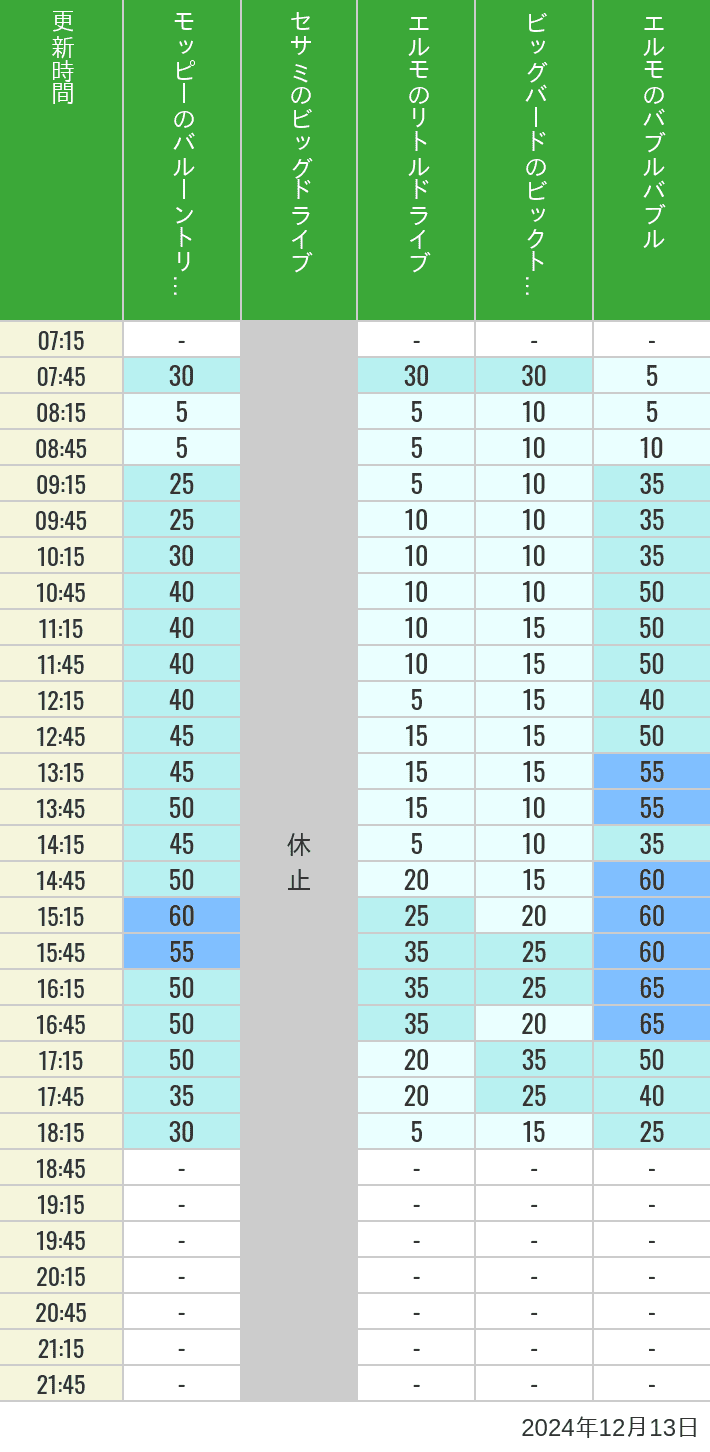 Table of wait times for Balloon Trip, Big Drive, Little Drive Big Top Circus and Elmos Bubble Bubble on December 13, 2024, recorded by time from 7:00 am to 9:00 pm.