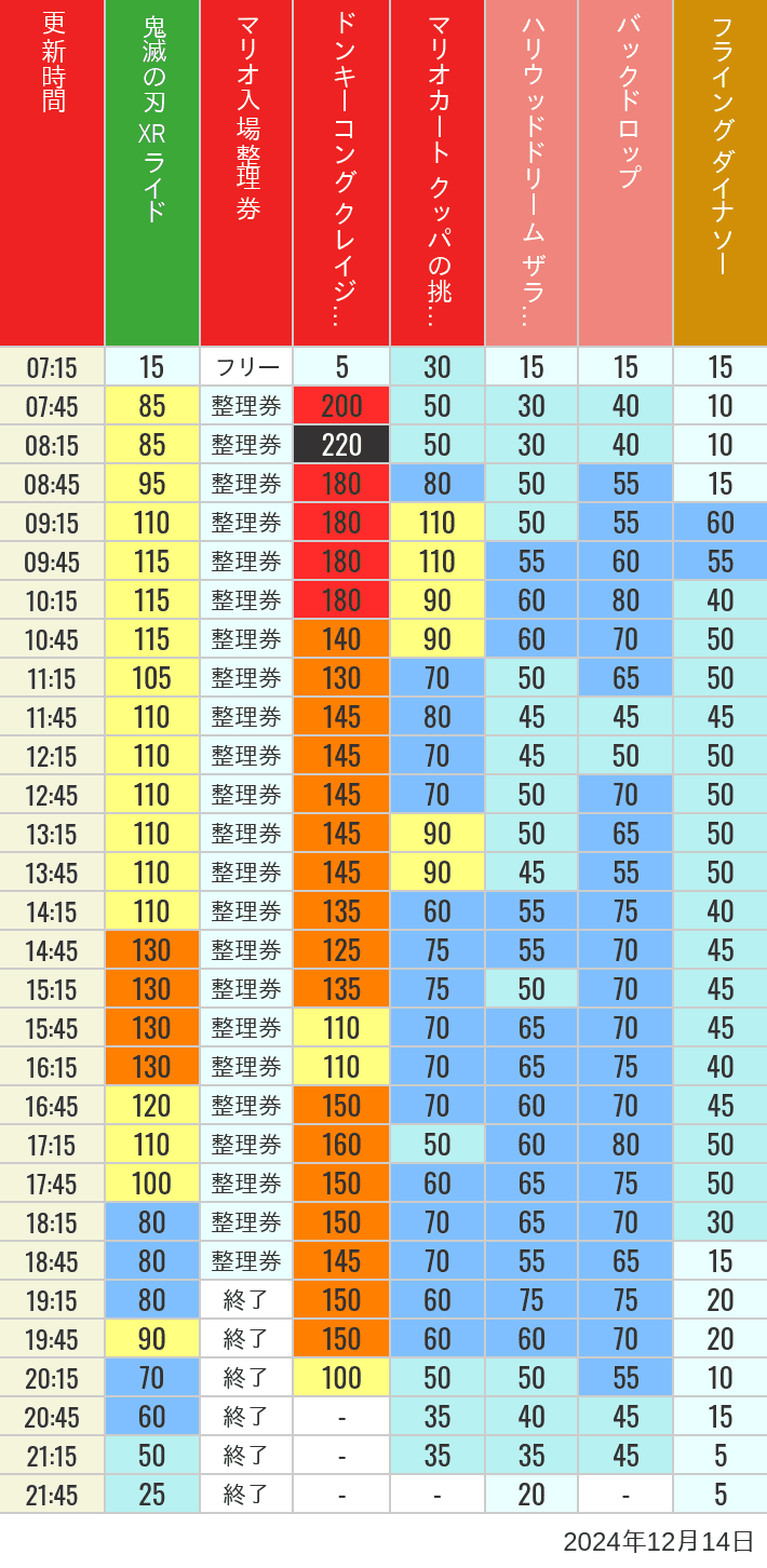 Table of wait times for Space Fantasy, Hollywood Dream, Backdrop, Flying Dinosaur, Jurassic Park, Minion, Harry Potter and Spider-Man on December 14, 2024, recorded by time from 7:00 am to 9:00 pm.