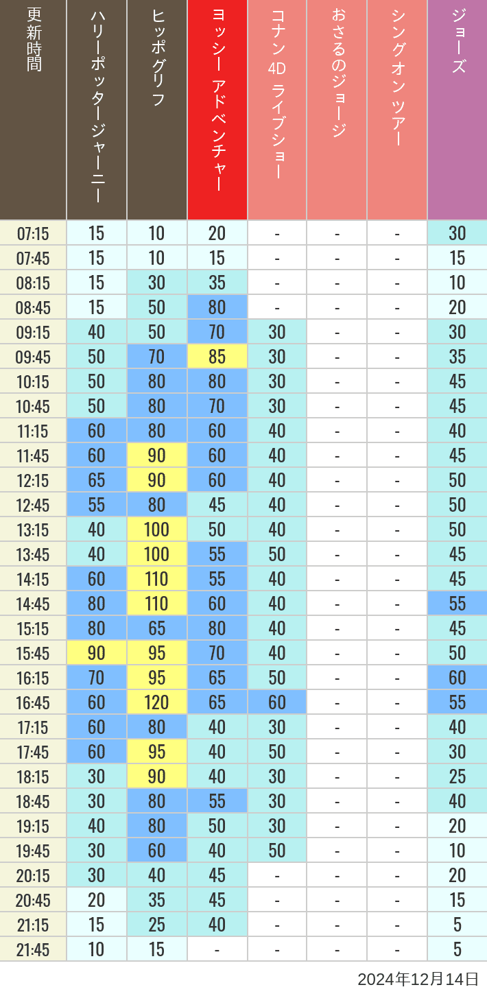 Table of wait times for Hippogriff, Sesame Street 4D, Shreks 4D,  Curious George, SING ON TOUR and JAWS on December 14, 2024, recorded by time from 7:00 am to 9:00 pm.