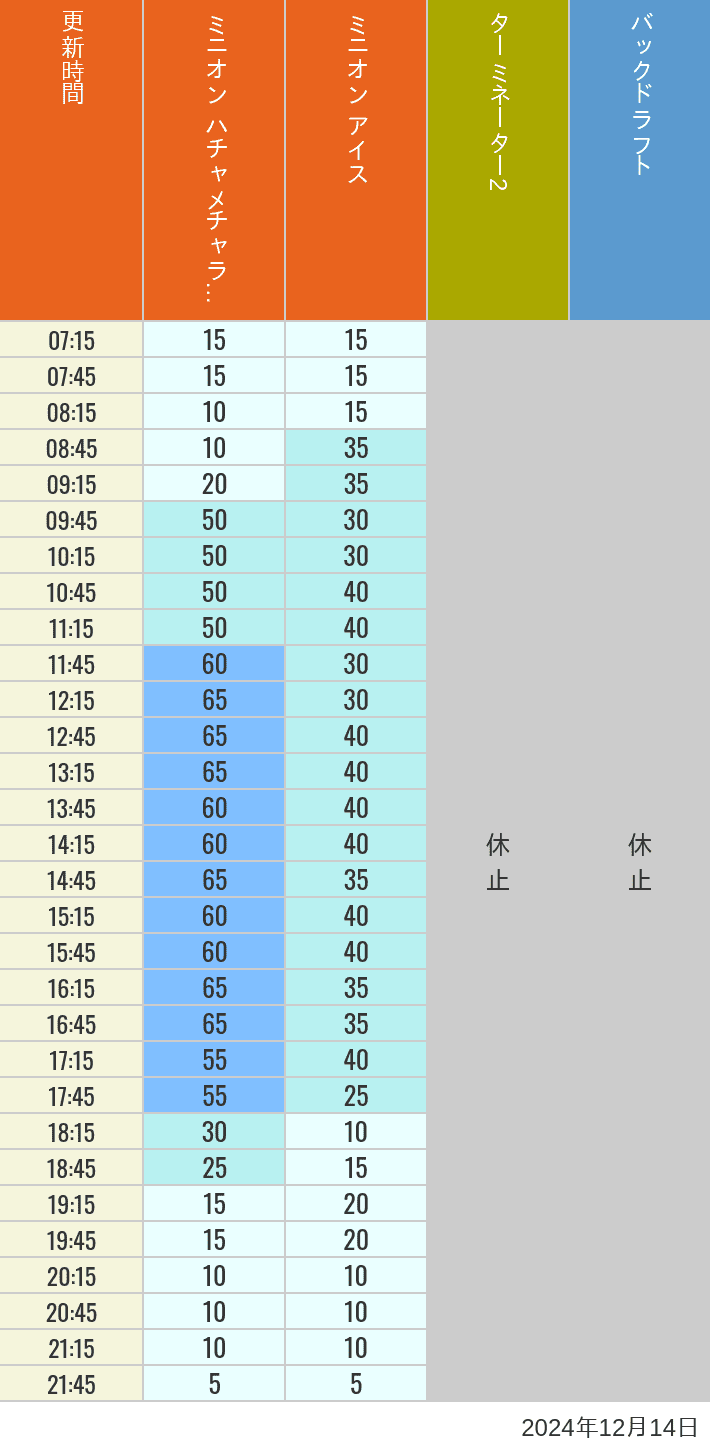 Table of wait times for Freeze Ray Sliders, Backdraft on December 14, 2024, recorded by time from 7:00 am to 9:00 pm.