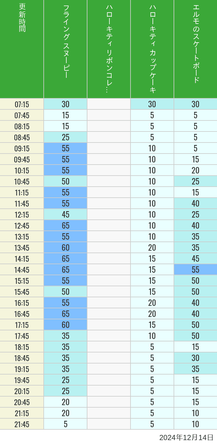 Table of wait times for Flying Snoopy, Hello Kitty Ribbon, Kittys Cupcake and Elmos Skateboard on December 14, 2024, recorded by time from 7:00 am to 9:00 pm.