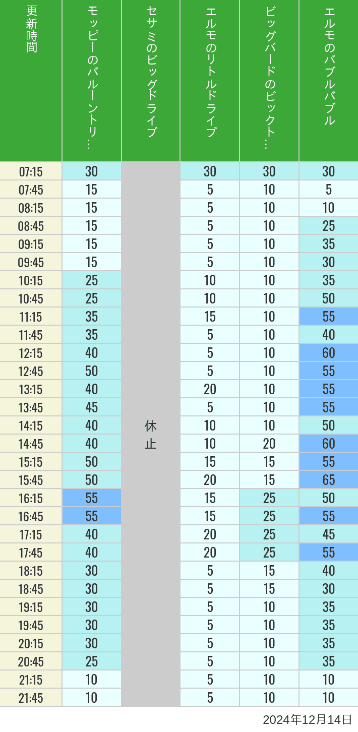 Table of wait times for Balloon Trip, Big Drive, Little Drive Big Top Circus and Elmos Bubble Bubble on December 14, 2024, recorded by time from 7:00 am to 9:00 pm.