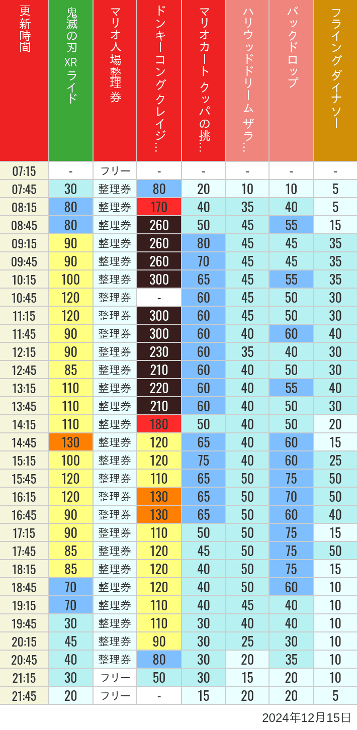 Table of wait times for Space Fantasy, Hollywood Dream, Backdrop, Flying Dinosaur, Jurassic Park, Minion, Harry Potter and Spider-Man on December 15, 2024, recorded by time from 7:00 am to 9:00 pm.