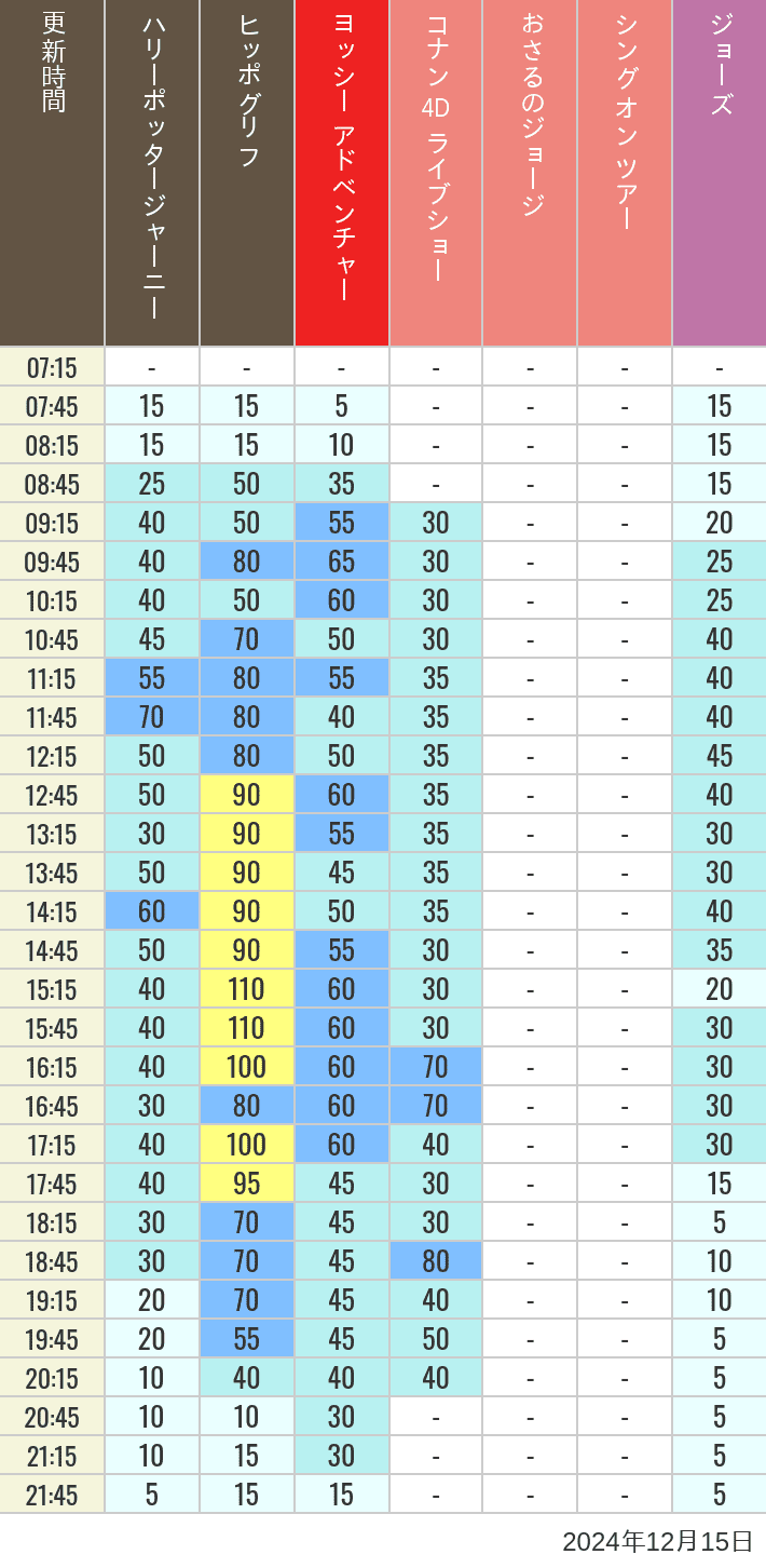 Table of wait times for Hippogriff, Sesame Street 4D, Shreks 4D,  Curious George, SING ON TOUR and JAWS on December 15, 2024, recorded by time from 7:00 am to 9:00 pm.