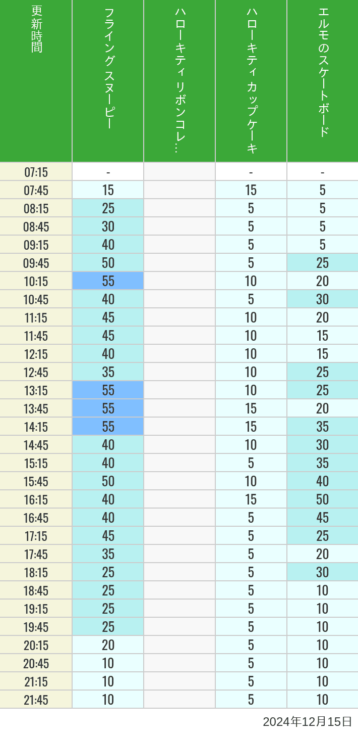 Table of wait times for Flying Snoopy, Hello Kitty Ribbon, Kittys Cupcake and Elmos Skateboard on December 15, 2024, recorded by time from 7:00 am to 9:00 pm.