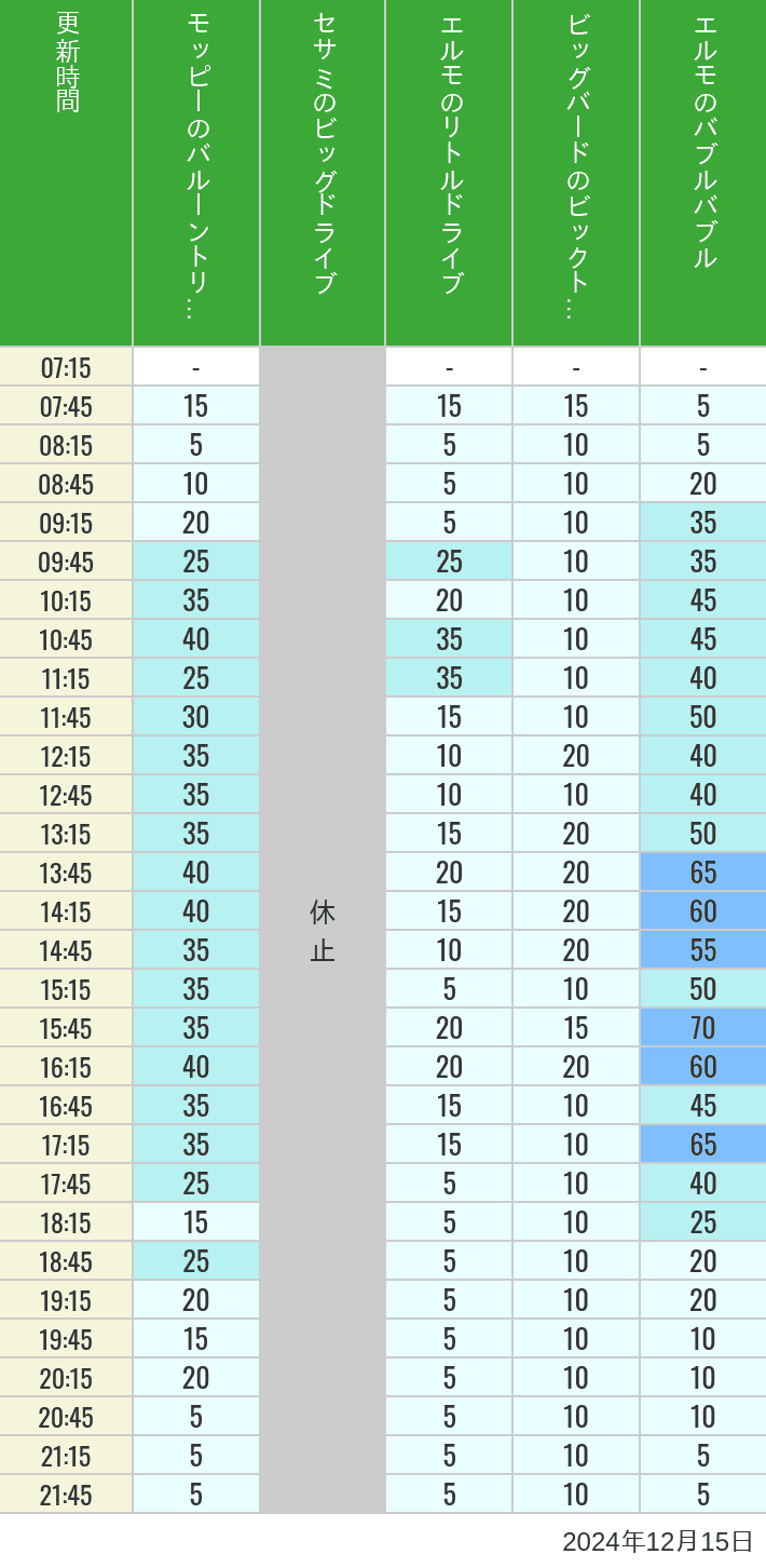 Table of wait times for Balloon Trip, Big Drive, Little Drive Big Top Circus and Elmos Bubble Bubble on December 15, 2024, recorded by time from 7:00 am to 9:00 pm.