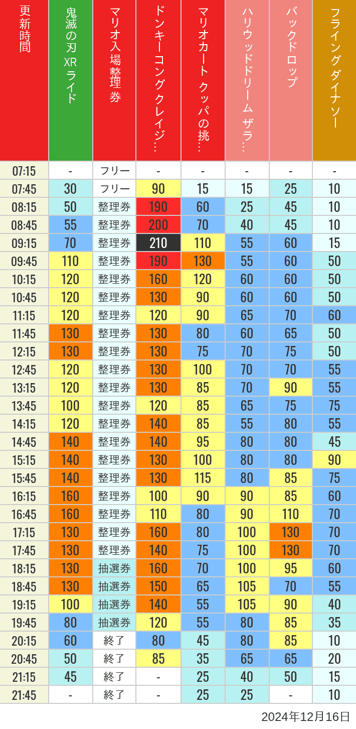 Table of wait times for Space Fantasy, Hollywood Dream, Backdrop, Flying Dinosaur, Jurassic Park, Minion, Harry Potter and Spider-Man on December 16, 2024, recorded by time from 7:00 am to 9:00 pm.