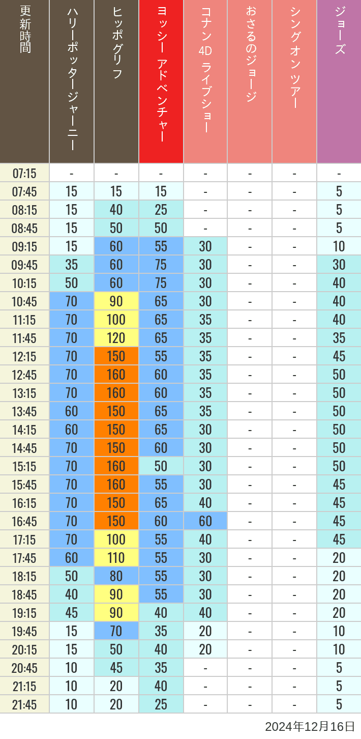 Table of wait times for Hippogriff, Sesame Street 4D, Shreks 4D,  Curious George, SING ON TOUR and JAWS on December 16, 2024, recorded by time from 7:00 am to 9:00 pm.