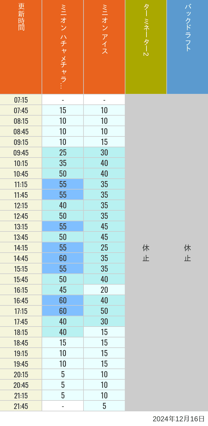 Table of wait times for Freeze Ray Sliders, Backdraft on December 16, 2024, recorded by time from 7:00 am to 9:00 pm.