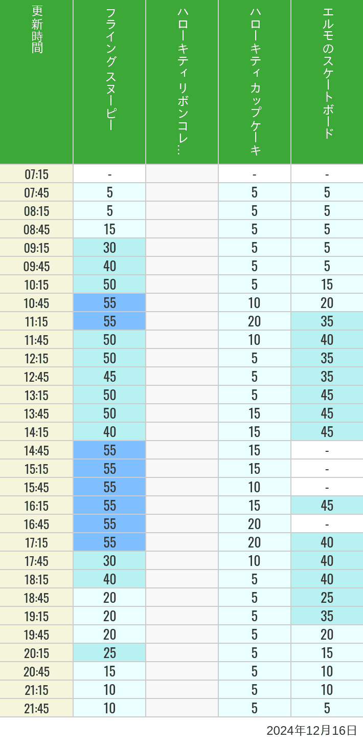 Table of wait times for Flying Snoopy, Hello Kitty Ribbon, Kittys Cupcake and Elmos Skateboard on December 16, 2024, recorded by time from 7:00 am to 9:00 pm.