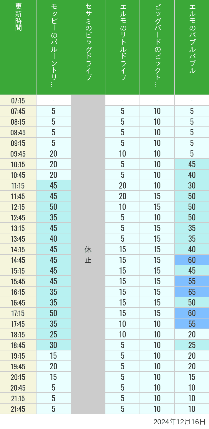 Table of wait times for Balloon Trip, Big Drive, Little Drive Big Top Circus and Elmos Bubble Bubble on December 16, 2024, recorded by time from 7:00 am to 9:00 pm.