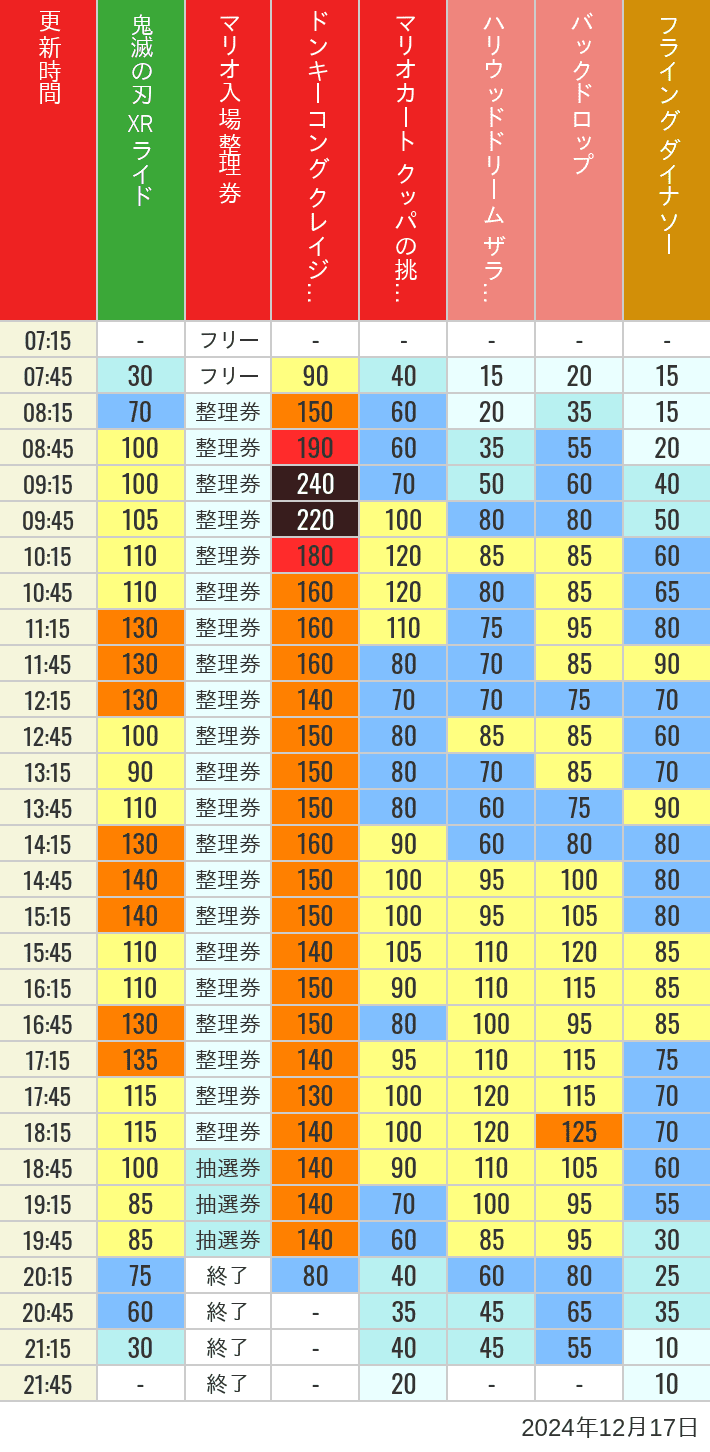 Table of wait times for Space Fantasy, Hollywood Dream, Backdrop, Flying Dinosaur, Jurassic Park, Minion, Harry Potter and Spider-Man on December 17, 2024, recorded by time from 7:00 am to 9:00 pm.