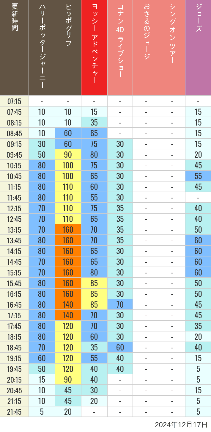 Table of wait times for Hippogriff, Sesame Street 4D, Shreks 4D,  Curious George, SING ON TOUR and JAWS on December 17, 2024, recorded by time from 7:00 am to 9:00 pm.