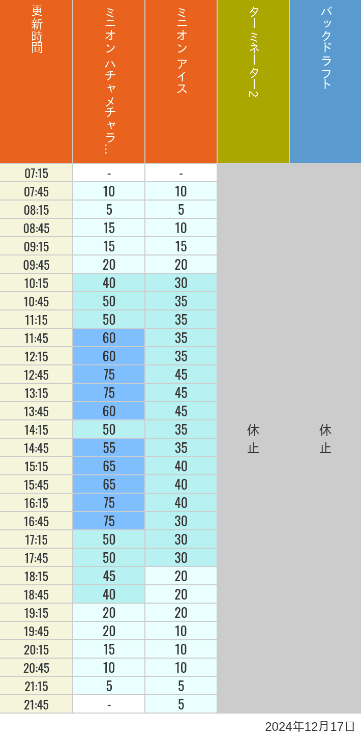 Table of wait times for Freeze Ray Sliders, Backdraft on December 17, 2024, recorded by time from 7:00 am to 9:00 pm.