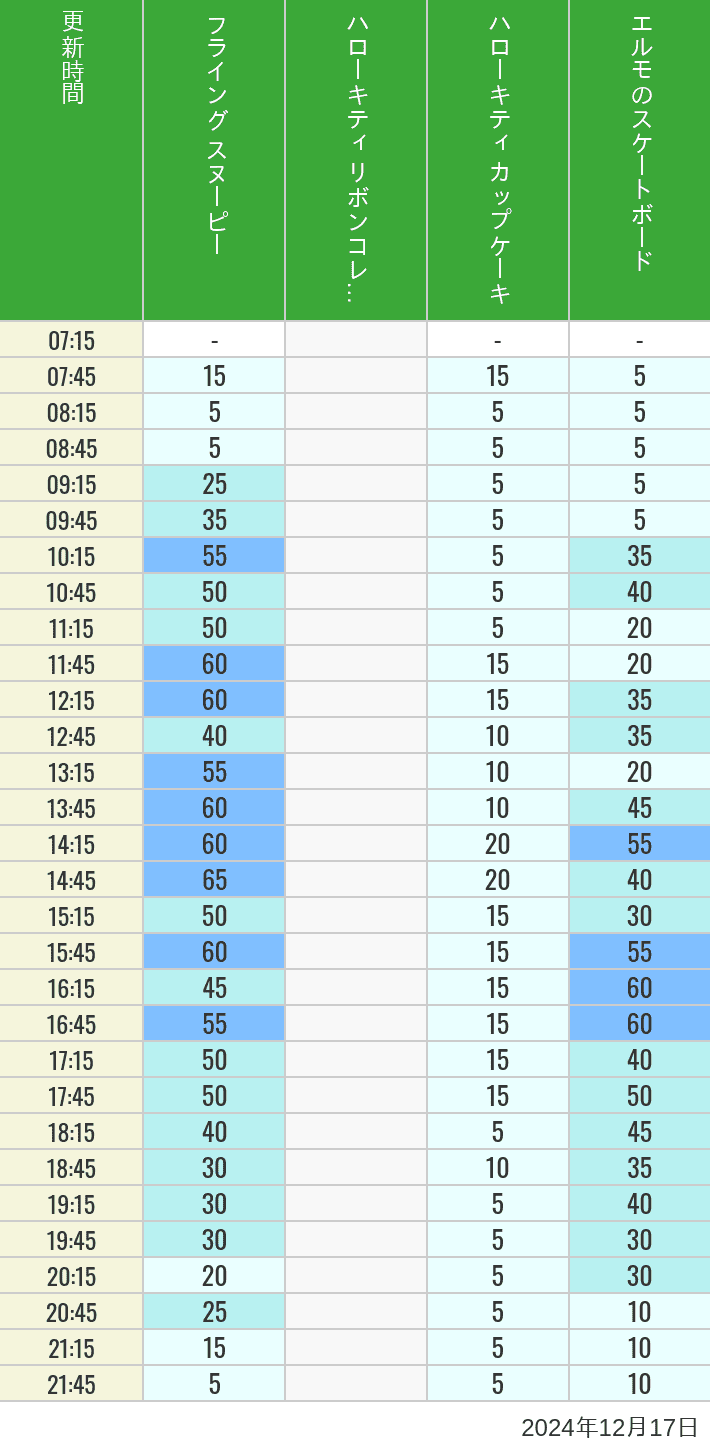 Table of wait times for Flying Snoopy, Hello Kitty Ribbon, Kittys Cupcake and Elmos Skateboard on December 17, 2024, recorded by time from 7:00 am to 9:00 pm.