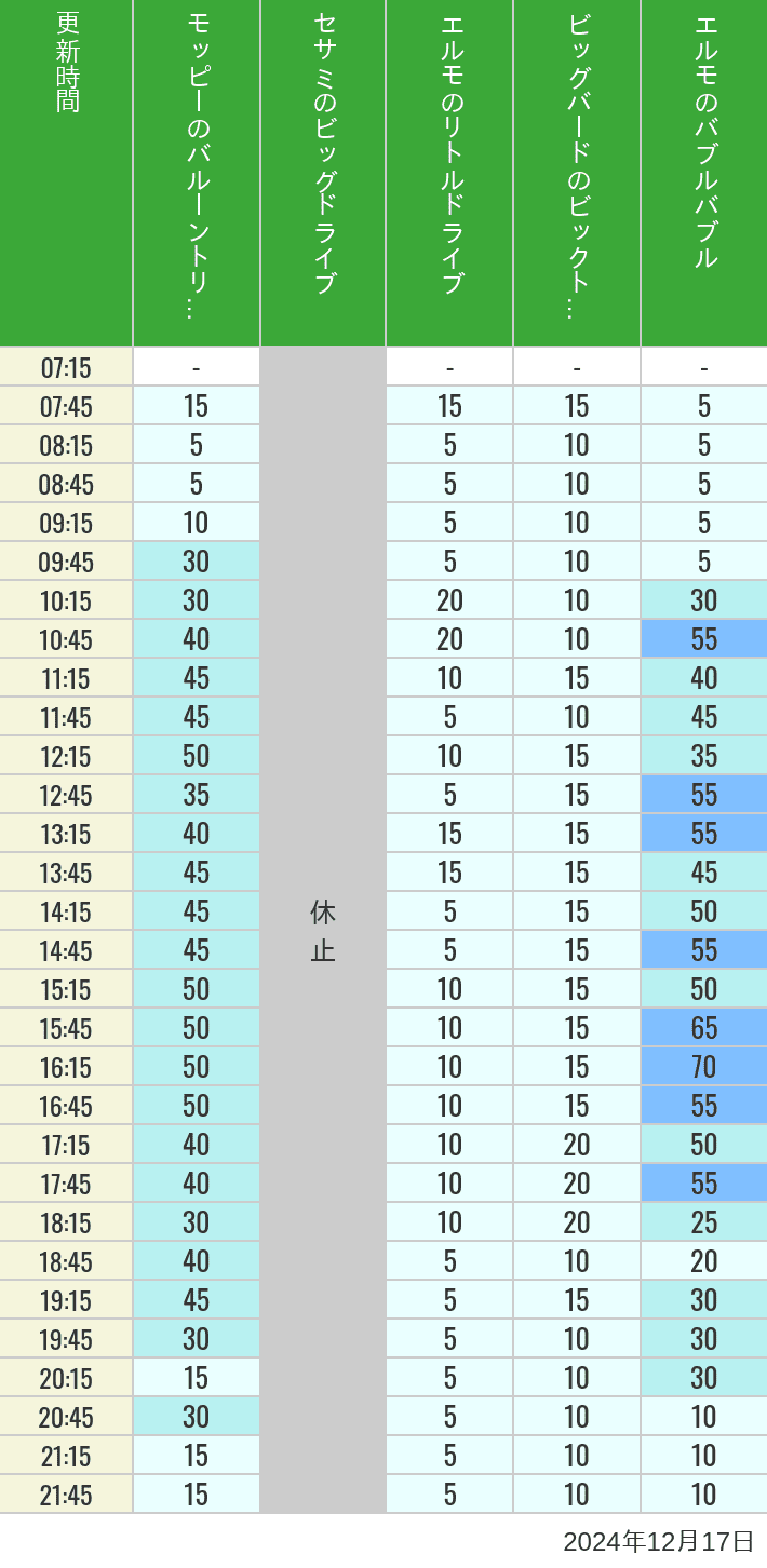 Table of wait times for Balloon Trip, Big Drive, Little Drive Big Top Circus and Elmos Bubble Bubble on December 17, 2024, recorded by time from 7:00 am to 9:00 pm.