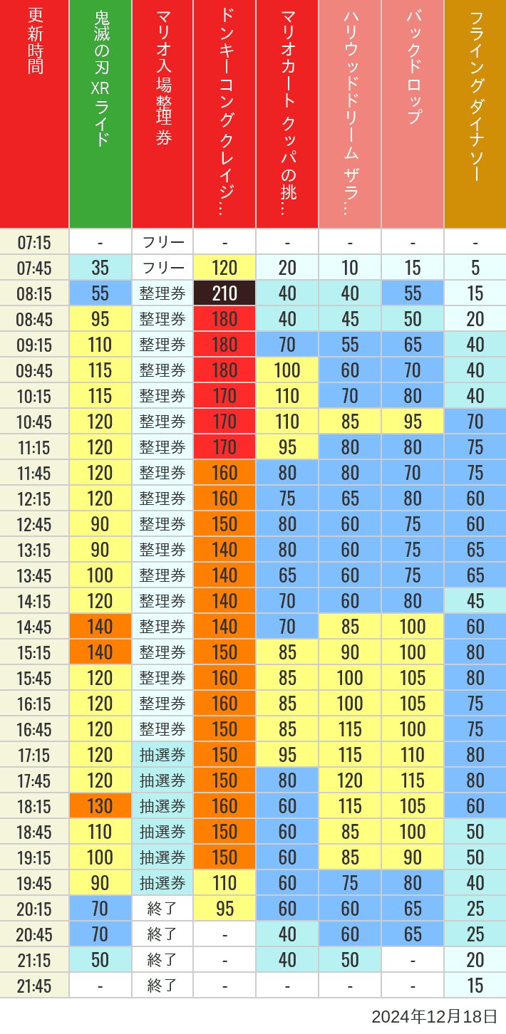 Table of wait times for Space Fantasy, Hollywood Dream, Backdrop, Flying Dinosaur, Jurassic Park, Minion, Harry Potter and Spider-Man on December 18, 2024, recorded by time from 7:00 am to 9:00 pm.