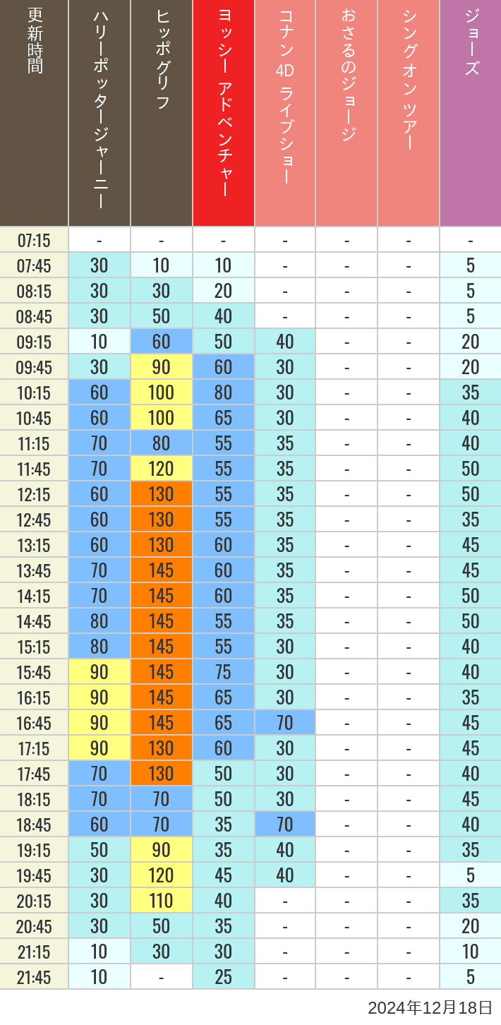 Table of wait times for Hippogriff, Sesame Street 4D, Shreks 4D,  Curious George, SING ON TOUR and JAWS on December 18, 2024, recorded by time from 7:00 am to 9:00 pm.