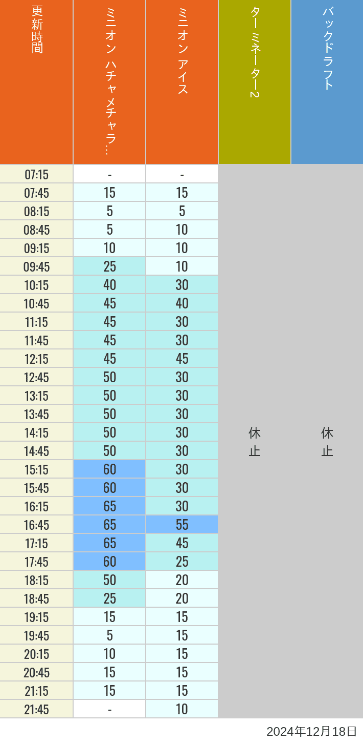 Table of wait times for Freeze Ray Sliders, Backdraft on December 18, 2024, recorded by time from 7:00 am to 9:00 pm.