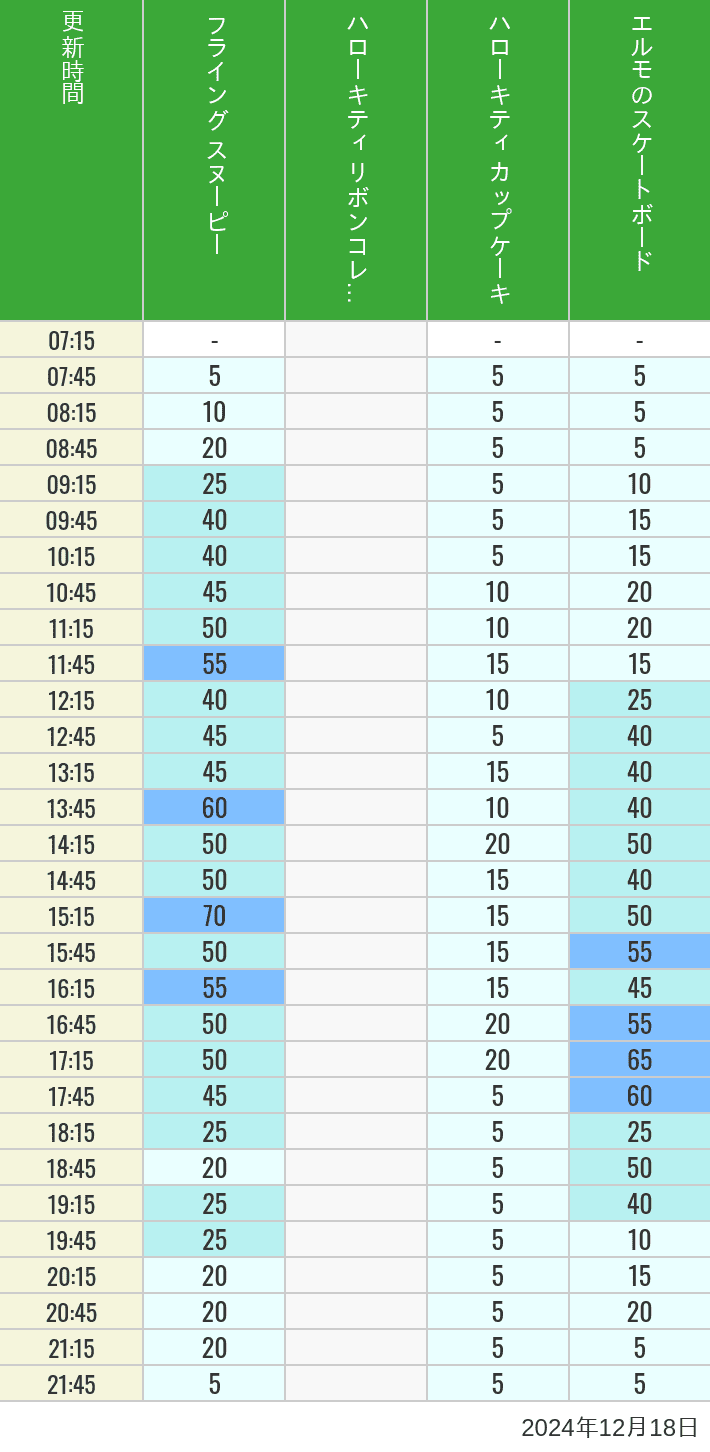 Table of wait times for Flying Snoopy, Hello Kitty Ribbon, Kittys Cupcake and Elmos Skateboard on December 18, 2024, recorded by time from 7:00 am to 9:00 pm.