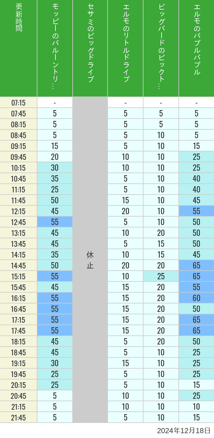 Table of wait times for Balloon Trip, Big Drive, Little Drive Big Top Circus and Elmos Bubble Bubble on December 18, 2024, recorded by time from 7:00 am to 9:00 pm.