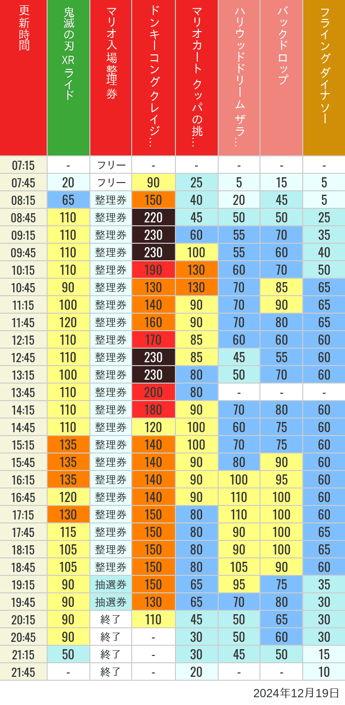 2024年12月19日（木）のスぺファン ハリドリ バックドロップ フラダイ ジュラパライド ミニオンライド ハリポタジャーニー スパイダーマンの待ち時間を7時から21時まで時間別に記録した表