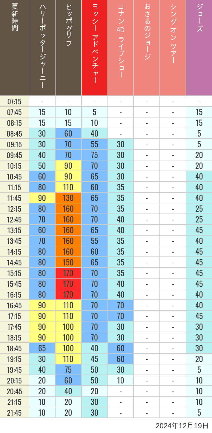 2024年12月19日（木）のヒッポグリフ セサミ4D シュレック4D おさるのジョージ シング ジョーズの待ち時間を7時から21時まで時間別に記録した表