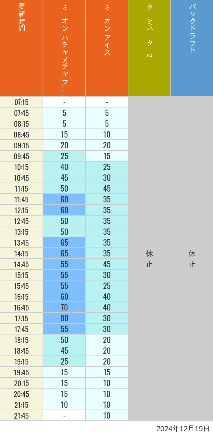 2024年12月19日（木）のミニオンアイス ターミネーター スタジオスヌーピー スタジオミニオン バックドラフトの待ち時間を7時から21時まで時間別に記録した表