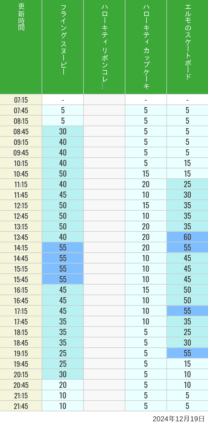 2024年12月19日（木）のフライングスヌピー スヌーピーレース キティリボン キティカップ エルモスケボーの待ち時間を7時から21時まで時間別に記録した表
