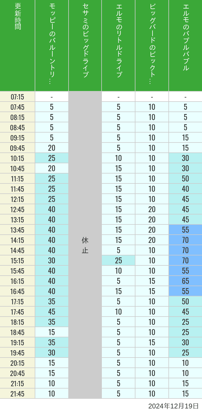 2024年12月19日（木）のバルーントリップ ビッグドライブ リトルドライブ ビックトップサーカス バブルバブルの待ち時間を7時から21時まで時間別に記録した表