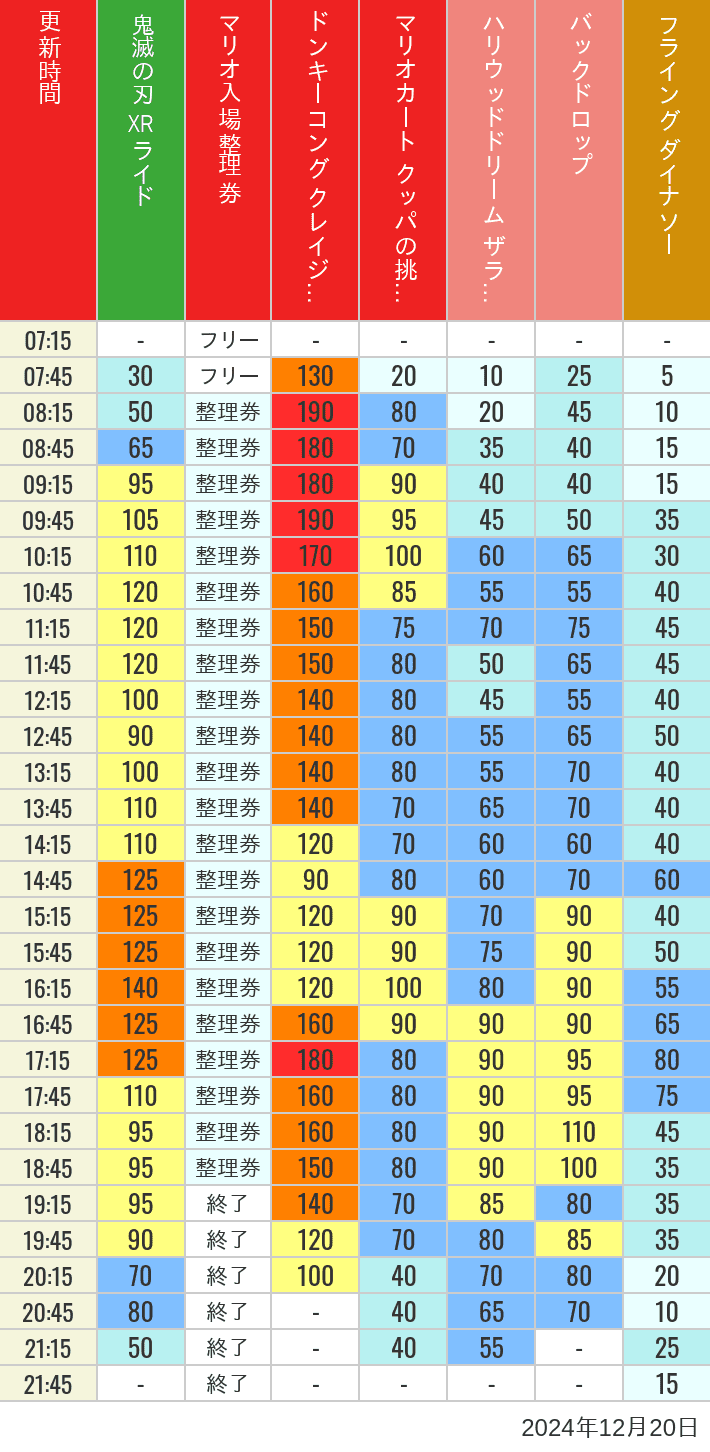 Table of wait times for Space Fantasy, Hollywood Dream, Backdrop, Flying Dinosaur, Jurassic Park, Minion, Harry Potter and Spider-Man on December 20, 2024, recorded by time from 7:00 am to 9:00 pm.