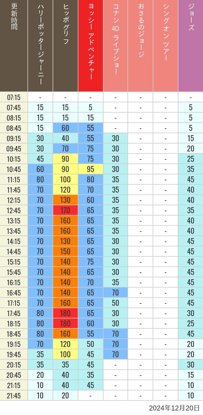 Table of wait times for Hippogriff, Sesame Street 4D, Shreks 4D,  Curious George, SING ON TOUR and JAWS on December 20, 2024, recorded by time from 7:00 am to 9:00 pm.