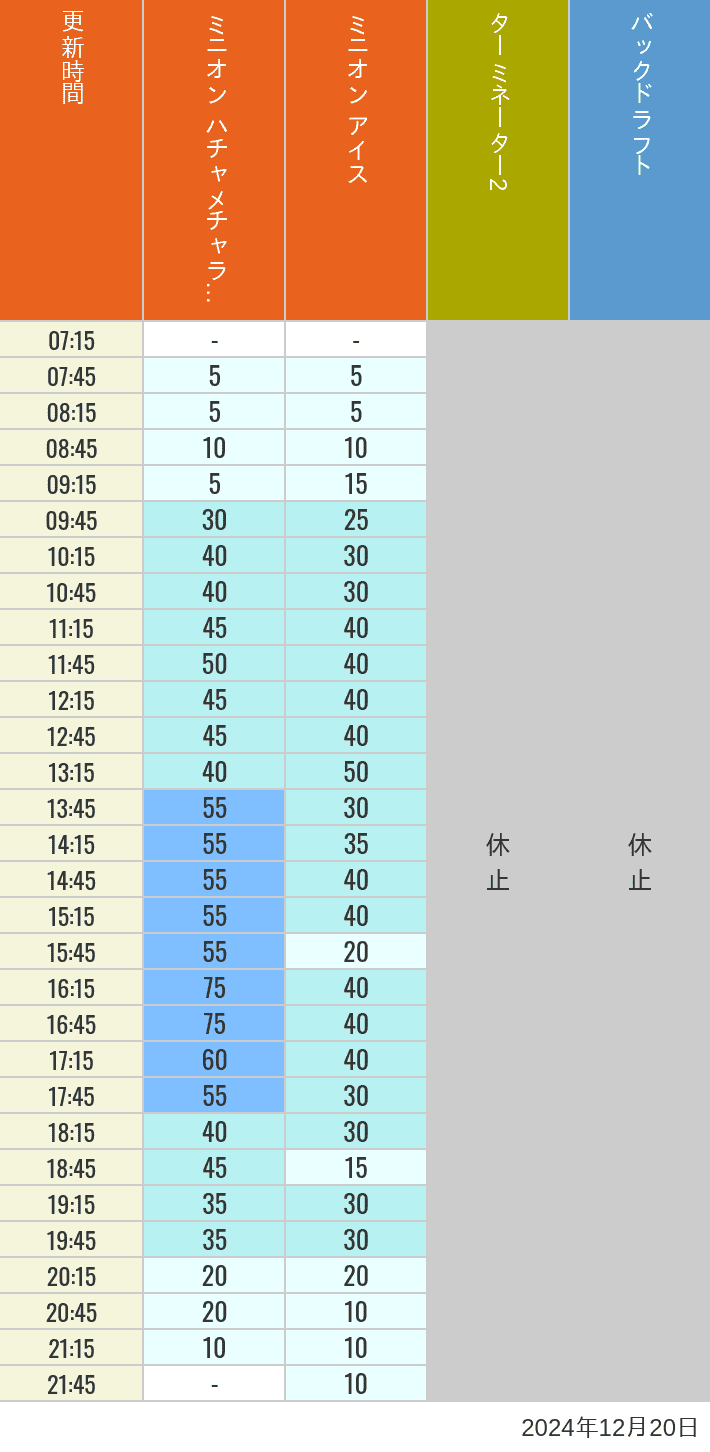 Table of wait times for Freeze Ray Sliders, Backdraft on December 20, 2024, recorded by time from 7:00 am to 9:00 pm.