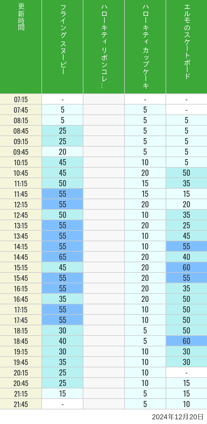 Table of wait times for Flying Snoopy, Hello Kitty Ribbon, Kittys Cupcake and Elmos Skateboard on December 20, 2024, recorded by time from 7:00 am to 9:00 pm.