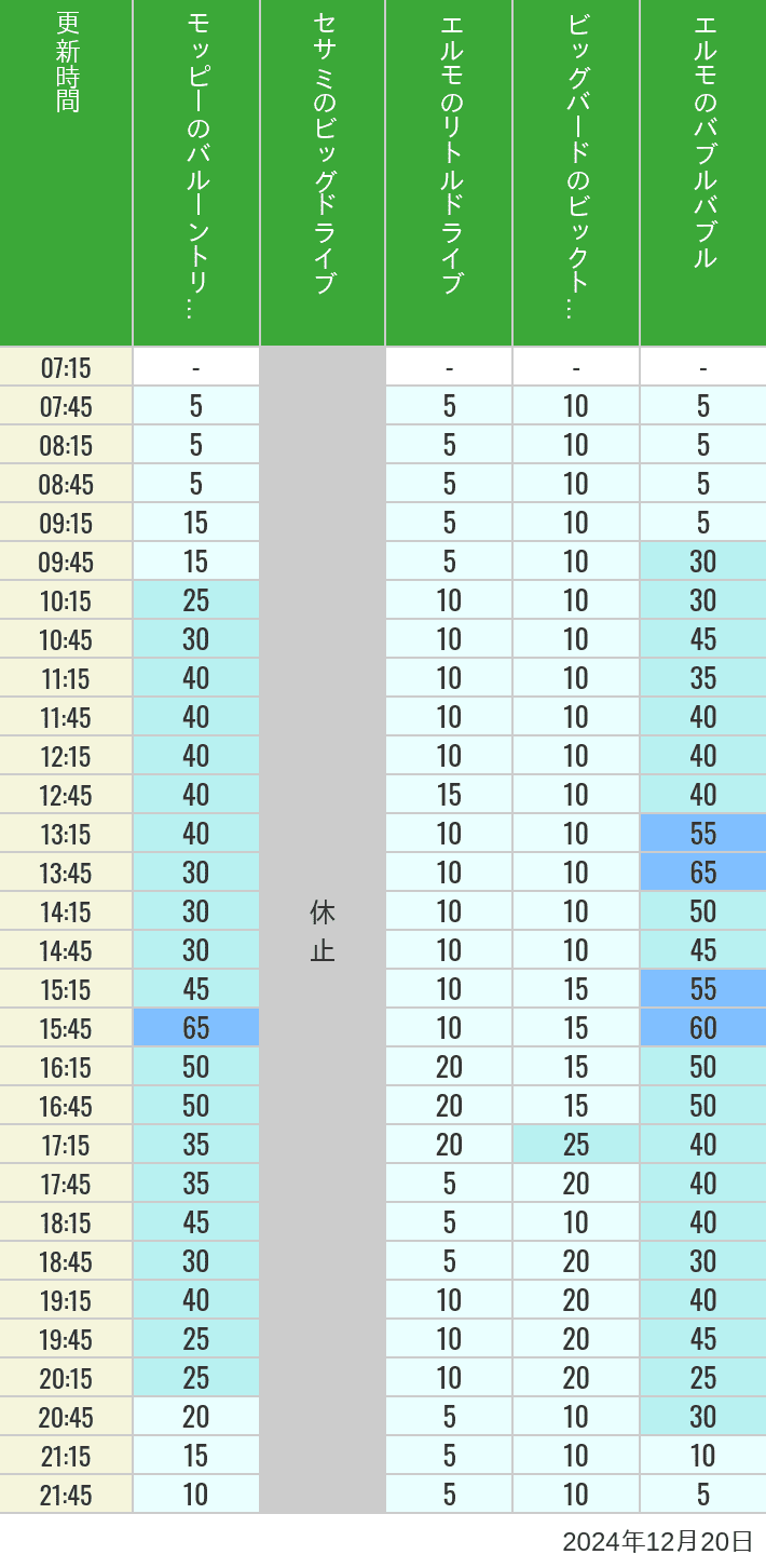 Table of wait times for Balloon Trip, Big Drive, Little Drive Big Top Circus and Elmos Bubble Bubble on December 20, 2024, recorded by time from 7:00 am to 9:00 pm.