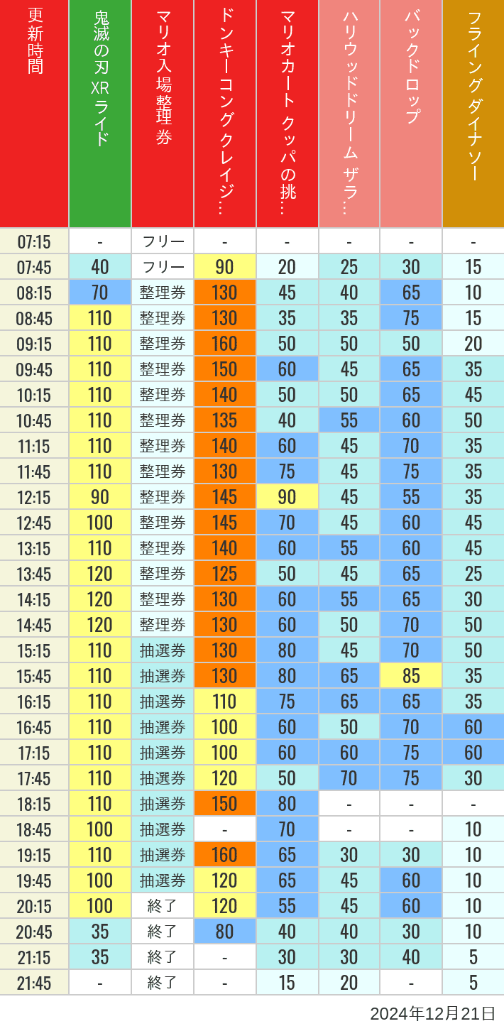 Table of wait times for Space Fantasy, Hollywood Dream, Backdrop, Flying Dinosaur, Jurassic Park, Minion, Harry Potter and Spider-Man on December 21, 2024, recorded by time from 7:00 am to 9:00 pm.