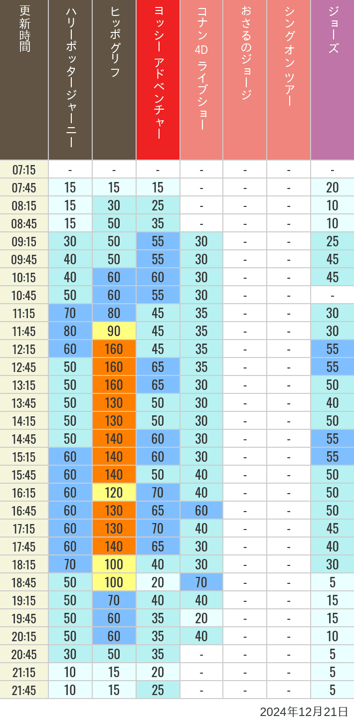 Table of wait times for Hippogriff, Sesame Street 4D, Shreks 4D,  Curious George, SING ON TOUR and JAWS on December 21, 2024, recorded by time from 7:00 am to 9:00 pm.