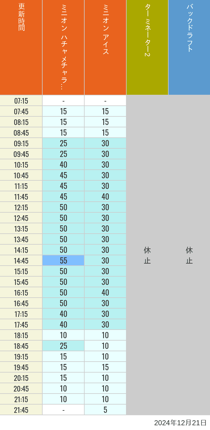 Table of wait times for Freeze Ray Sliders, Backdraft on December 21, 2024, recorded by time from 7:00 am to 9:00 pm.