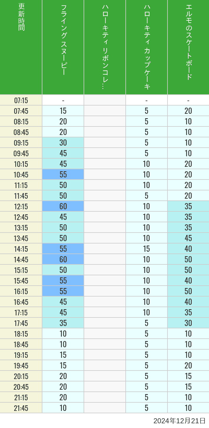 Table of wait times for Flying Snoopy, Hello Kitty Ribbon, Kittys Cupcake and Elmos Skateboard on December 21, 2024, recorded by time from 7:00 am to 9:00 pm.