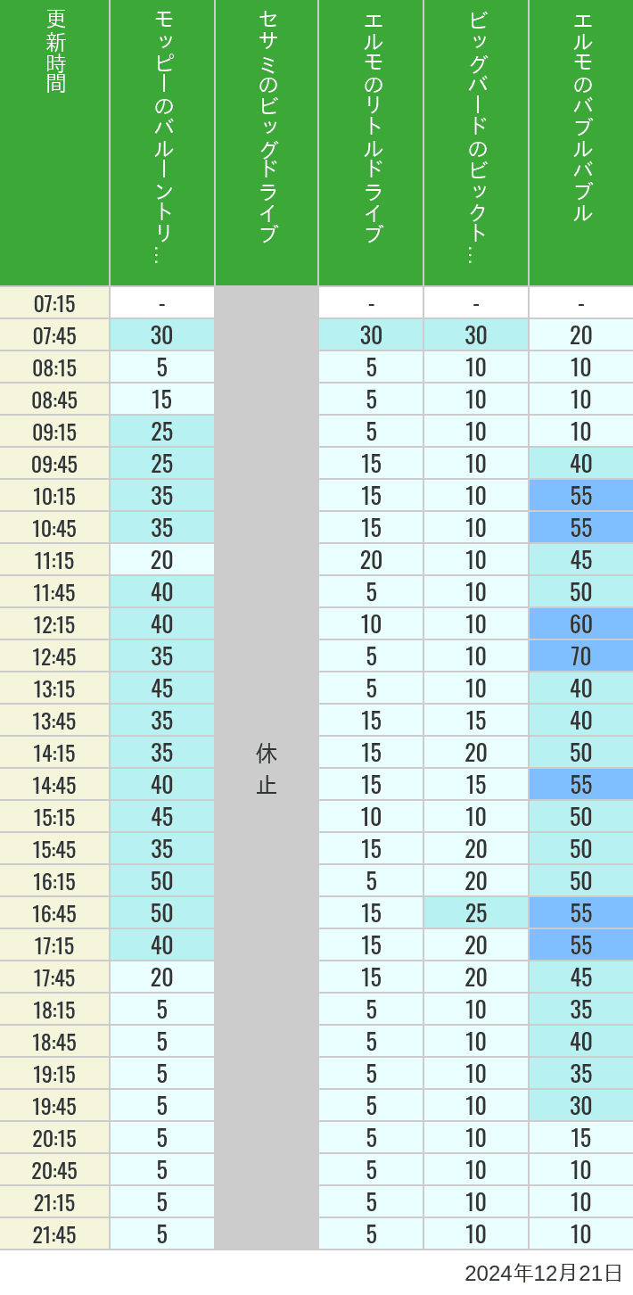 Table of wait times for Balloon Trip, Big Drive, Little Drive Big Top Circus and Elmos Bubble Bubble on December 21, 2024, recorded by time from 7:00 am to 9:00 pm.