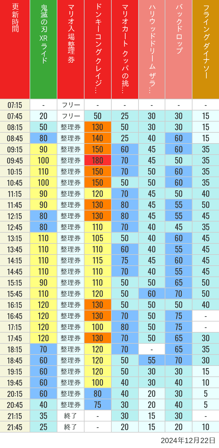 2024年12月22日（日）のスぺファン ハリドリ バックドロップ フラダイ ジュラパライド ミニオンライド ハリポタジャーニー スパイダーマンの待ち時間を7時から21時まで時間別に記録した表