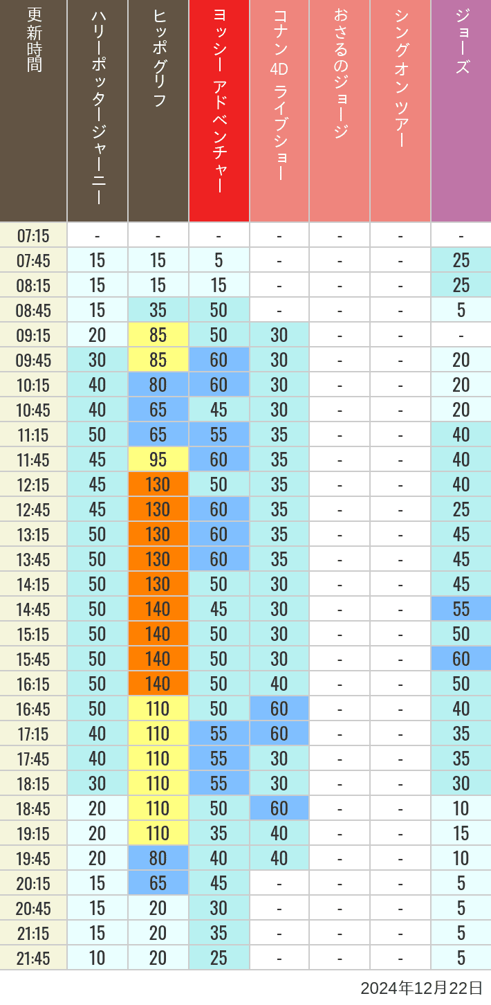2024年12月22日（日）のヒッポグリフ セサミ4D シュレック4D おさるのジョージ シング ジョーズの待ち時間を7時から21時まで時間別に記録した表