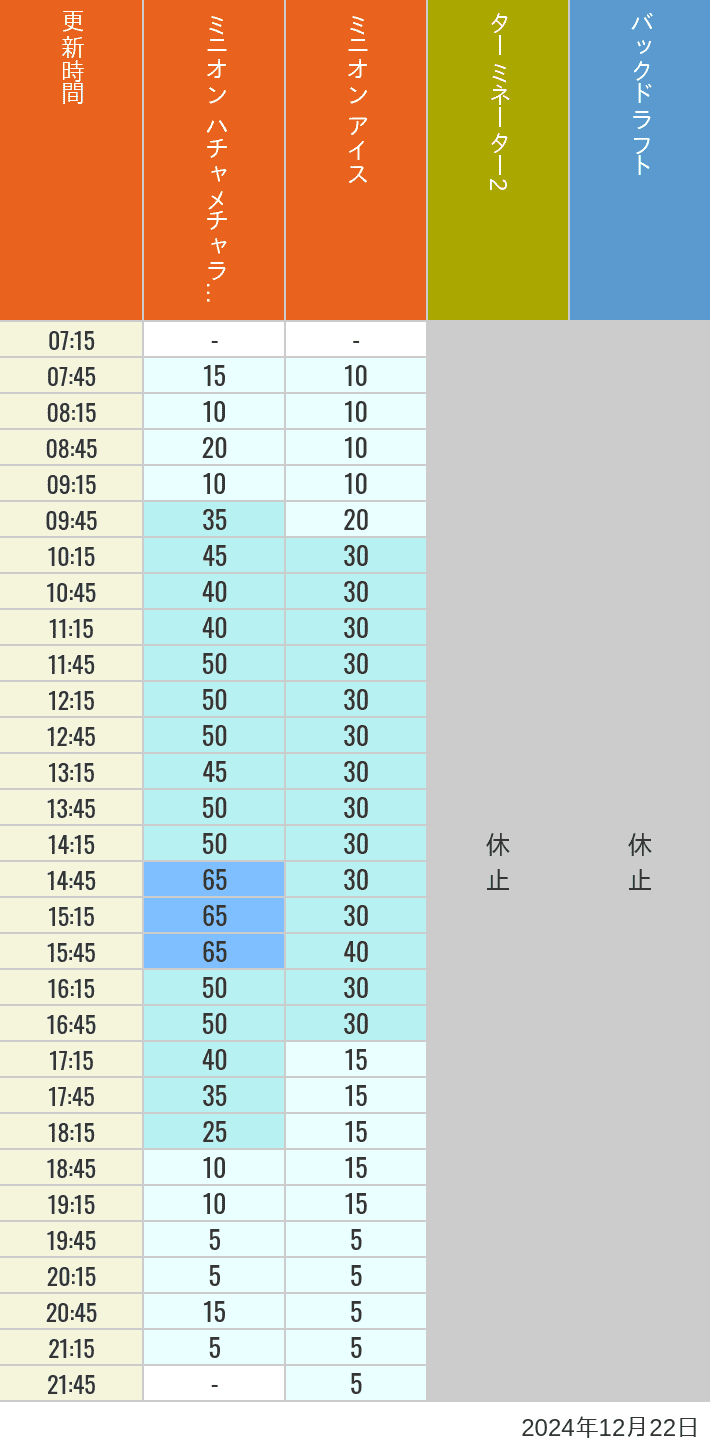2024年12月22日（日）のミニオンアイス ターミネーター スタジオスヌーピー スタジオミニオン バックドラフトの待ち時間を7時から21時まで時間別に記録した表