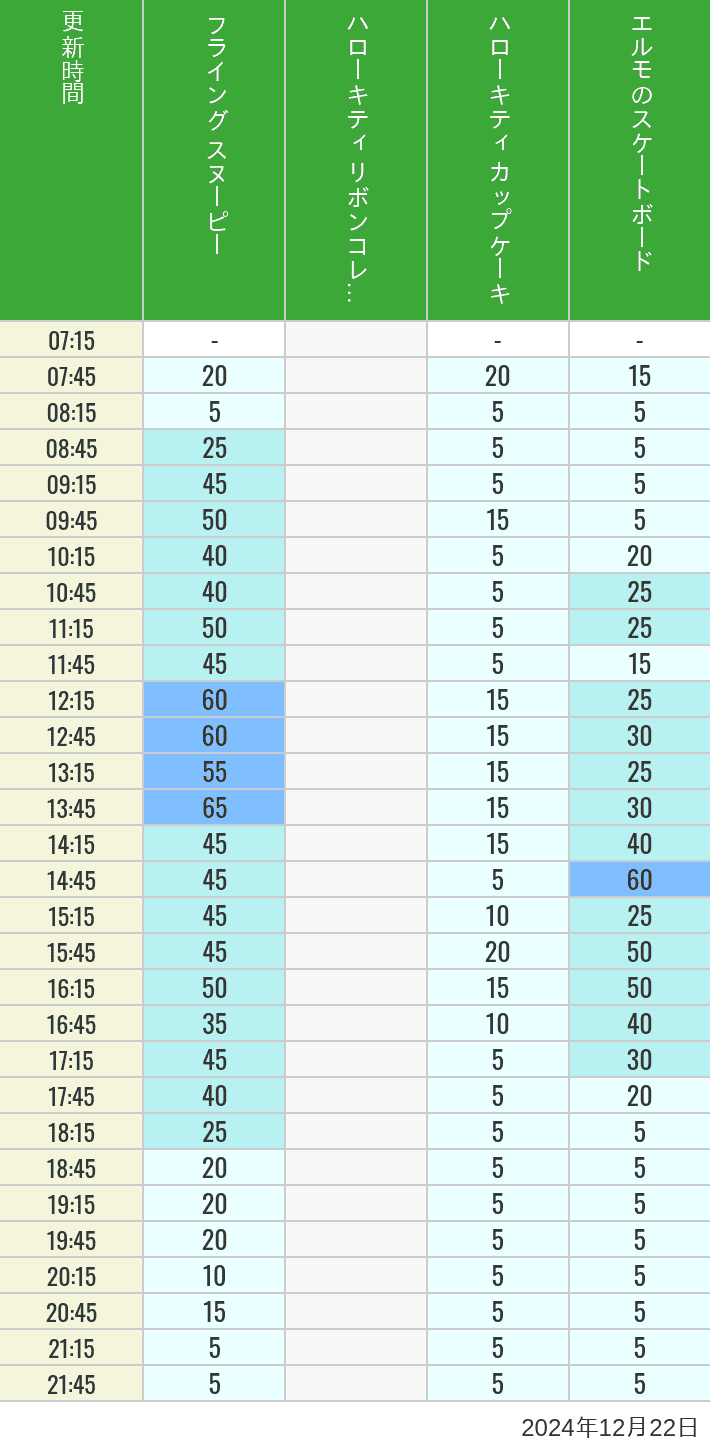 2024年12月22日（日）のフライングスヌピー スヌーピーレース キティリボン キティカップ エルモスケボーの待ち時間を7時から21時まで時間別に記録した表