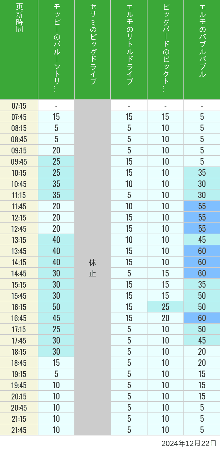 2024年12月22日（日）のバルーントリップ ビッグドライブ リトルドライブ ビックトップサーカス バブルバブルの待ち時間を7時から21時まで時間別に記録した表