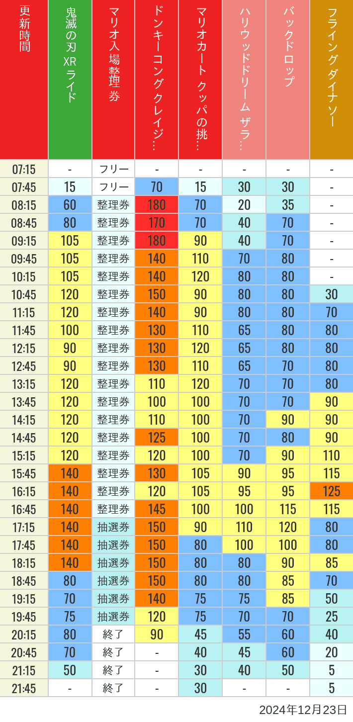 Table of wait times for Space Fantasy, Hollywood Dream, Backdrop, Flying Dinosaur, Jurassic Park, Minion, Harry Potter and Spider-Man on December 23, 2024, recorded by time from 7:00 am to 9:00 pm.