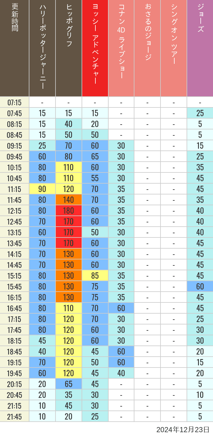 Table of wait times for Hippogriff, Sesame Street 4D, Shreks 4D,  Curious George, SING ON TOUR and JAWS on December 23, 2024, recorded by time from 7:00 am to 9:00 pm.