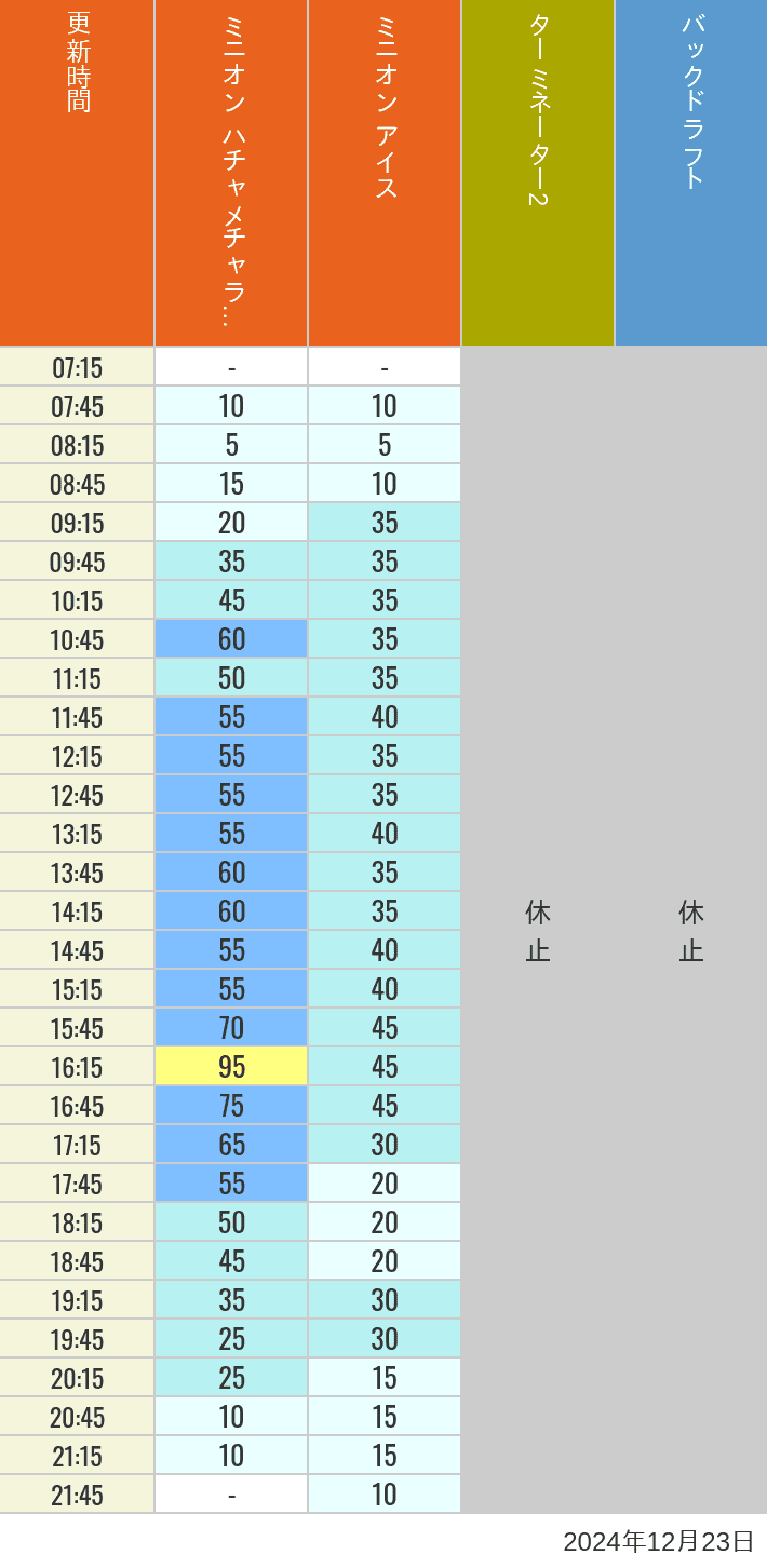 Table of wait times for Freeze Ray Sliders, Backdraft on December 23, 2024, recorded by time from 7:00 am to 9:00 pm.