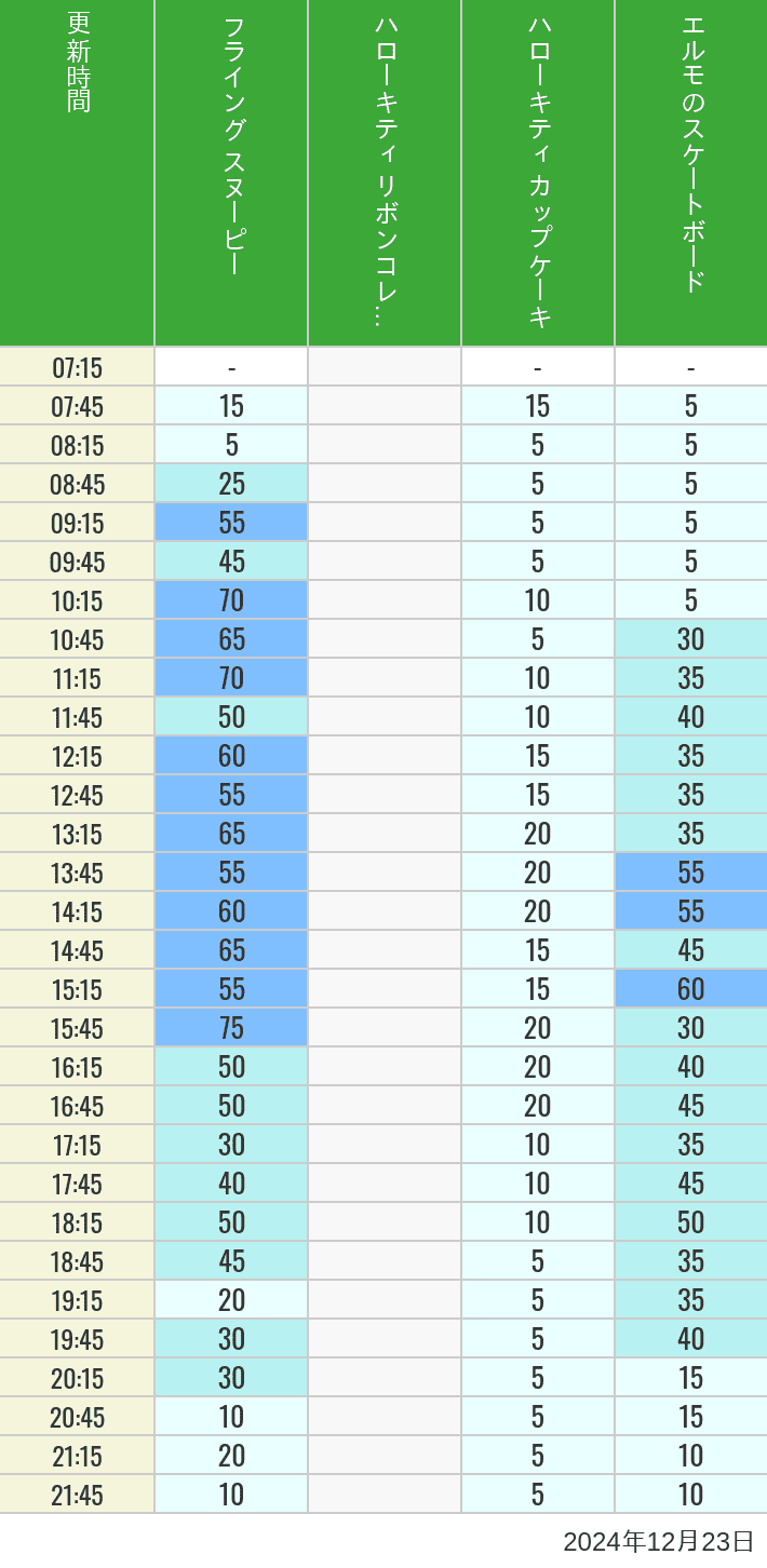 Table of wait times for Flying Snoopy, Hello Kitty Ribbon, Kittys Cupcake and Elmos Skateboard on December 23, 2024, recorded by time from 7:00 am to 9:00 pm.